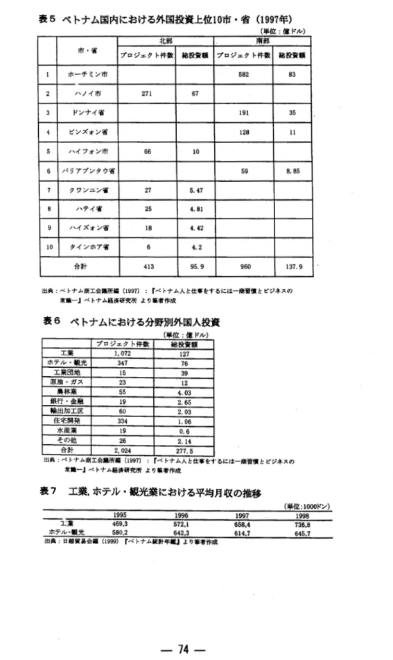 表 5 ベトナム国内における外国投資上位 1 0 市・省 ( 1 9 9 7 年 ） （単位：億ドル） 北部 南部 市・省 プロジェクト件数 総投資額 プロジェクト件数 総投資額 I  ホーチミン市 582  83  2  ハノイ市 2 7 1  6 7  3  ドンナイ省 1 9 1  35  4  ピンズォン省 1 2 8  1 1  5  ハイフォン市 6 6  1 0  6  パリアプンタウ省 59  8 