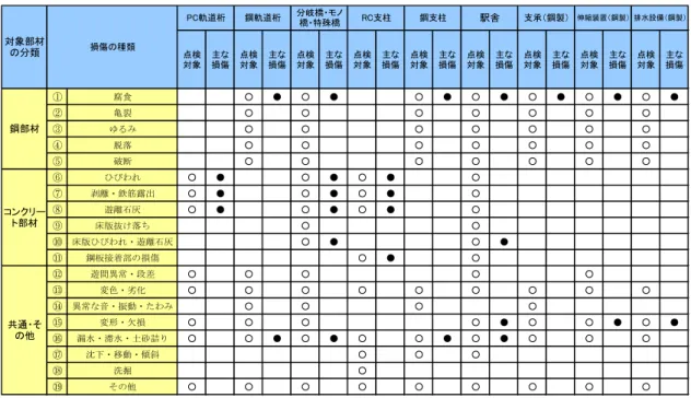 図  4.2-10  維持管理業務における補修要否判定の流れ 