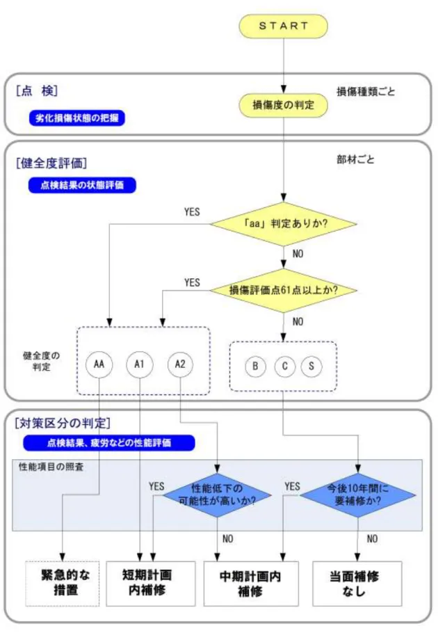 図  4.2-11  対策区分の判定フロー 