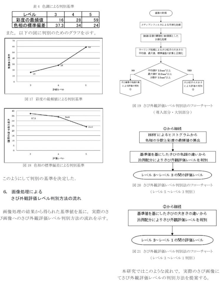 表 4　色調による判別基準 3 4 5 16 28 59 37.3 34 24レベル彩度の最頻値色相の標準偏差 　また， 以下の図に判別のためのグラフを示す。 図 17　彩度の最頻値による判別基準 図 18　色相の標準偏差による判別基準 このようにして判別の基準を決定した． 6.　画像処理による　　　　　　　　　　　　　　　 　  さび外観評価レベル判別方法の流れ 画像処理の結果から得られた基準値を基に， 実際のさ び画像へのさび外観評価レベル判別方法の流れを示す。 図 19　さび外観評価レベル判別法のフロ