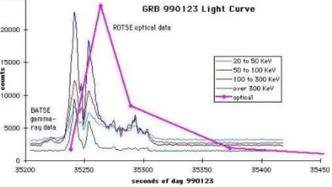 図 1.3: GRB990123 の可視光およびガンマ線でのライトカーブ