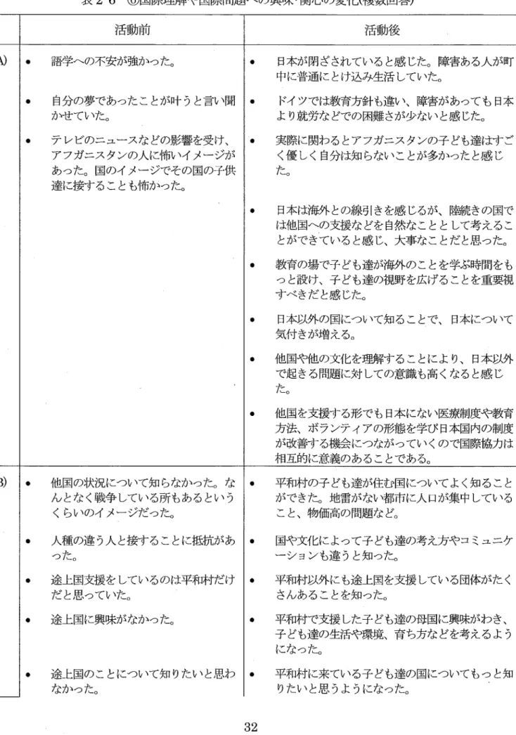 表 26  ⑥国際理解や国際問題への興味・関心の変化 (複 数回り 活動前 活動後 Al 語学への不安が強かった。 自分の夢であったことが叶 うと言い聞 かせていた。 テ レビのニュースなどの影響を受け、 アフガニスタンの人む 1布 いイメージが あつた。国のイメージでその国の子供 達に接することも怖かつた。 日本が閉ざされていると感 じた。障害ある人が町中に普通にとけ込み生活 していた。ドイツでは教育方針 も違い、障害があっても 日本より就労などでの困難 さが少ない と感 じた。 実際に関わるとアフガニス