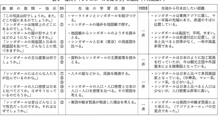 表 ３  導 入 Ｉ 「 シ ン ガ ポ ー ルを 知 ろ う 」 の 展 開 （ １ 時 間 扱 い ） 教  師  の  発  問  ・  指  示 熊 生  徒  の  学  習  活  勁 詔詣 生 徒 か ら 引 き出 し たい 認 識 「 こ の写 真 は 何で し ょう か。 ま た， ど こ の国 に あ る の で し ょう か｡ 」 厂シ ン ガ ポ ー ル は地 球 上 の ど こ に あ る の で し ょ う か｡ 」 「 シ ンガ ポ ー ル の国 の 形 や よ う す は ど