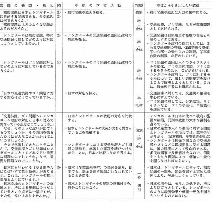 表 ６  展 開 Ｈ 「 日 本 と シン ガ ポ ー ル の問 題 に つ い て 調 べ よ う 」 の 展 開 （ ２ 時 間 扱 い） 教  師  の  発  問  ・  指  示 熊 生  徒  の  学  習  活  動 詔 膸 生 徒 か ら引 き 出 し た い 認 識 ｢ 都 市問 題 は 日 本 と シ ンガ ポ ール に共 通 す る 問 題 で あ る。 そ の 原 因 は何 で あろ う か｡｣ ｢ 都 市 問 題 に は ど の よ う な 問 題 が あ る の だ ろ う か