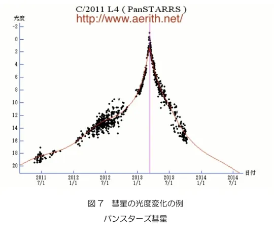 図 7  彗星の光度変化の例  パンスターズ彗星 