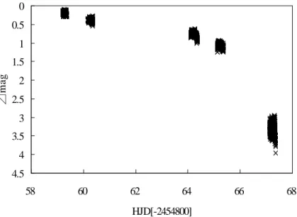 Fig. 3-2:    Daily light curves of the 2009 superoutburst.  Fig. 3-3:    Phase-averaged light curve of daily superhump