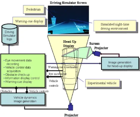 Figure 3 Experimental setup. Assistance is provided to the driver, through the head-up display mounted on the hood, by drawing a warning-cue at the center of a bounding rectangle containing the pedestrian.