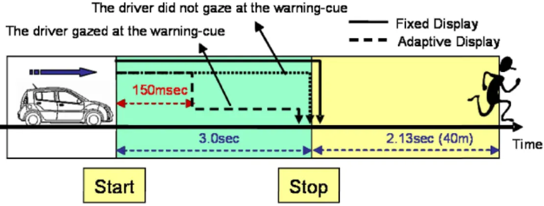 Figure 4 Information display parameters. Assistance is thought to last at least 3 seconds if no decel- decel-eration takes place