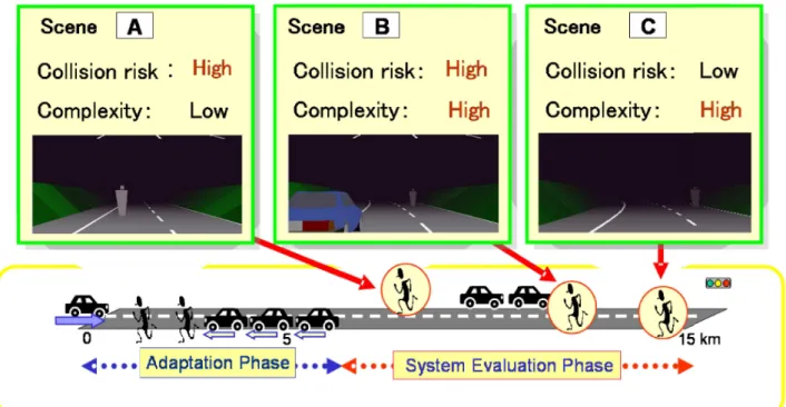 Figure 5 Scene types used in the experiment. Scene A involves a pedestrian located on the middle of the slower lane