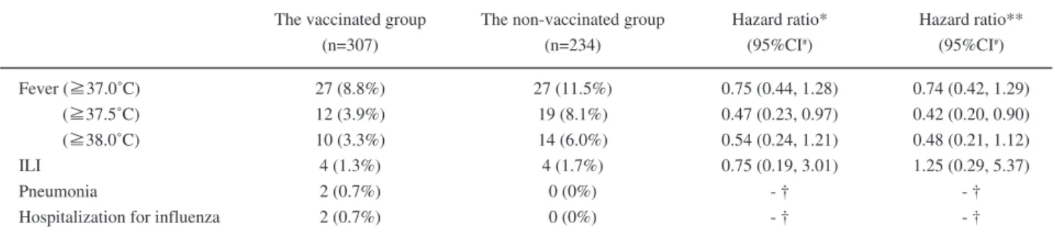 Table 5  Baseline characteristic in fever higher than or equal to 37.5˚C