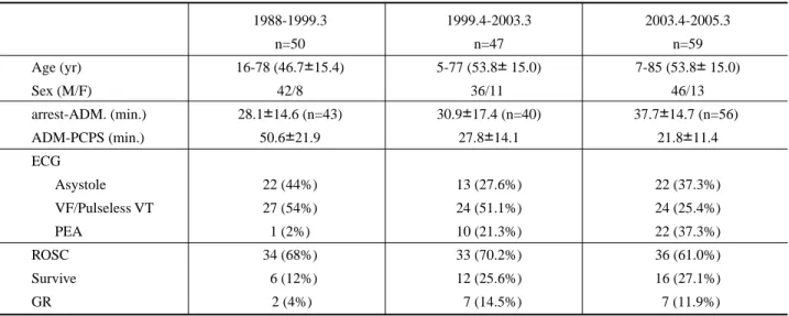 Table 2 Clinical characteristic and outcome of patients with introducing PCPS.: The comparison of three periods.