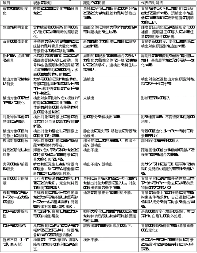 表 1: 物体検出に影響する要因の整理 項目 現象の説明 識別への影響 代表的対処法 緩やかな照明変 化 時間とともに変化する日照など． 単純に記憶した背景との差分をとると大きな残差が残り誤検出 する． 背景をゆっくりした変化に追従させて更新する．誤検出率を最低にするために更新速度の調節 が難しい． 急激な照明変化 雲や遮蔽物の移動・照明の点 灯 / 消灯による瞬時的照明変 化． 画面全体に物体が現れたかのような過検出を生じる． 輝度の正規化による線形変化の補償．照明基底の導入による任意の照明条件の予測． 