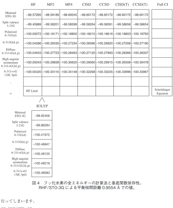 図 4 フッ化水素の全エネルギーの計算法と基底関数依存性。