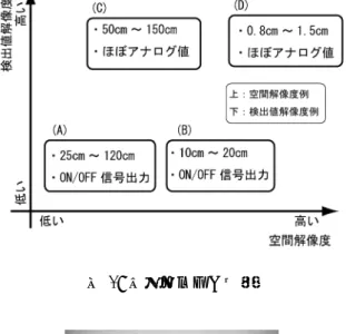 図 1: 圧力センサの分類 図 2: 床圧力センサ ON を出力 圧力センサによる人物位置推定は，画像や音声な ど 2 次的な信号を元に人物位置を推定する手法と比 べ直接的に人物と接触するため，高速で確実な位置 取得が可能なことが期待される．しかし実際には以 下のような問題があり，確実な位置取得は難しい． • 誤検出問題 人物以外の家具や生活用品に対しても圧力セン サは反応し，しばしば人物と区別がつかないセ ンサ情報を出力する．また重い家具などにより センサが劣化し，物体が上に存在しないにも関 わらず圧力反