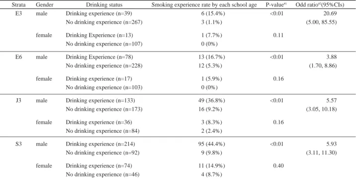 Table 1 Comparison between drinking experience and no drinking experience by each school age; smoking experience rate by each school age