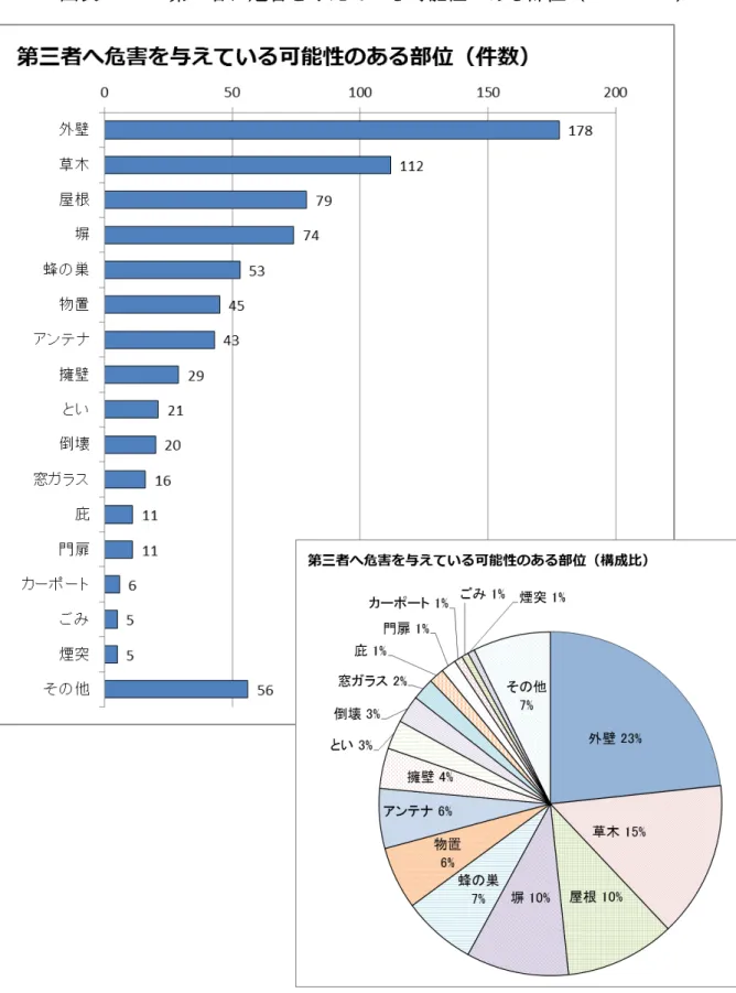 図表 第 者 危害を え い 可能性 あ 部 ｎ＝７