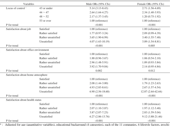 Table 6 Odds ratios (ORs) and 95% confidence intervals (95% CIs) of high CES-D score (HCS#) adjusted for some potential con- con-founders* by logistic regression analysis for workers in Hokkaido.