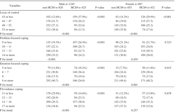 Table 4 The associations of locus of control and coping style with CES-D for workers in Hokkaido.
