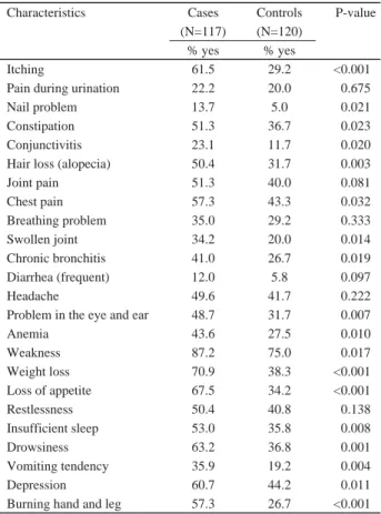 Table 1 presents some of the basic characteristics of the arsenicosis cases and frequency matched controls