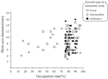 Fig. 3 Relationship between short axis diameter and hitologic characteristics of metastatic lymph node in cases with true positive lymph node.