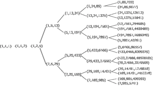 図 8: Markoﬀ の三つ組の例 定理 4.3. c = p n (p : 素数, n : ∈ Z) のとき，Markoﬀ 予想は成り立つ． 定理 4.4. c = 2p n (p : 素数, n : ∈ Z) のとき，Markoﬀ 予想は成り立つ． 4.2 定理 4.3(c = p n の場合) の証明の準備 定理 4.5 ( H