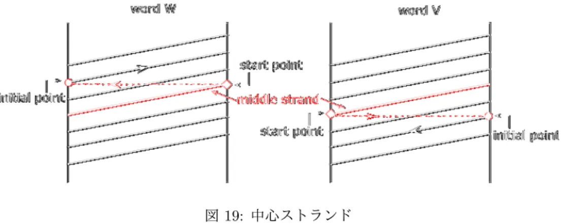 図 19: 中心ストランド 例 6.28. 8/5 に対応する原始的語は BABBABABBABAB であった．先頭を左に 8 つずらす巡回置換を とると (BABABB)A(BBABAB) となり，これは回文的である． 7 W- 構成による Markoﬀ 行列の作り方 4 章で見た通り，Markoﬀ 予想は条件を制限した場合については，双曲幾何学と合同式を用いた手法で証 明が与えられている．この双曲幾何学的な証明を与えるにあたり，とても重要な役割を果たしているのが Markoﬀ 樹と Markoﬀ 行列の