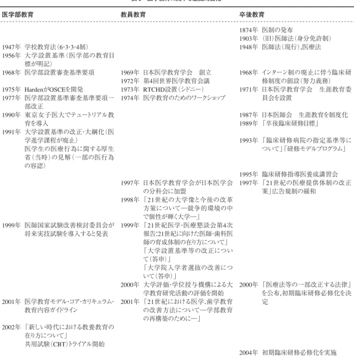 表 1 医学教育に関する歴史的変化