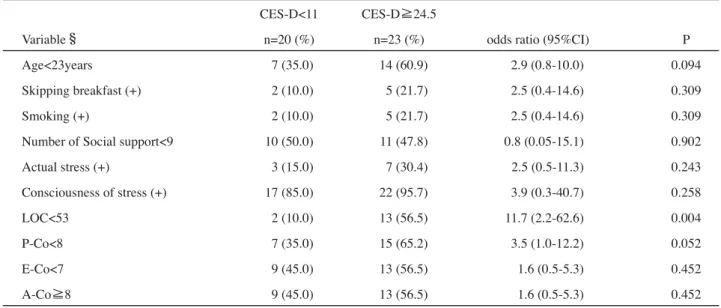 Table 5 Results of univariate logistic regression analysis of some relevant factors with CES-D