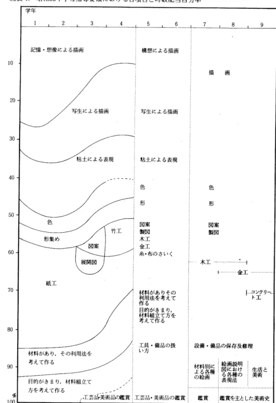 図表 L 昭和22年学習指導要領における各項目と時数配当百分率 学年 1         2         3          4         5         6         7         8         9                    1 G                 曜                    ，     ；記憶・想像による描画          構想による描画  ， @                  i       i 10 」       