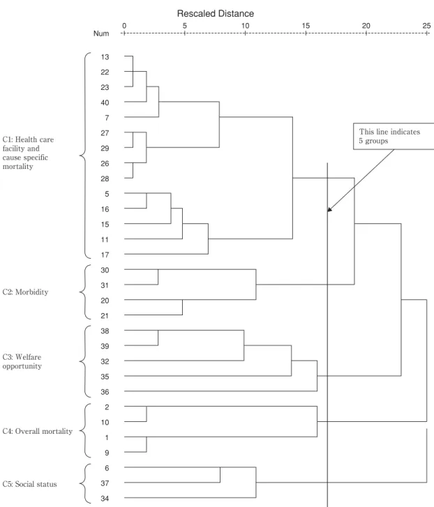 Fig. 2 Revised dendrogram for 30 objects using average linkage method after dendrogram sharpening