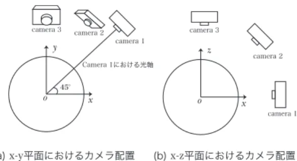 図 6: シミュレーションモデルにおけるカメラ配置 図 7: シミュレーションにより作成した 2 次元フロー と推定されたシーンフロー (平行移動) せた場合と， y 軸を中心に回転させた場合の各カメ ラに投影した画像を入力とする． 平行移動に対する推定結果 図 7 に，球モデルが平行移動した際のオプティカ ルフローと，その入力から推定したシーンフローを 示す．図 7(b) の右側の図は，推定されたシーンフ ローの一部を拡大したものである．この図から全て のフローが一定の方向を向いていることがわかる． 作成
