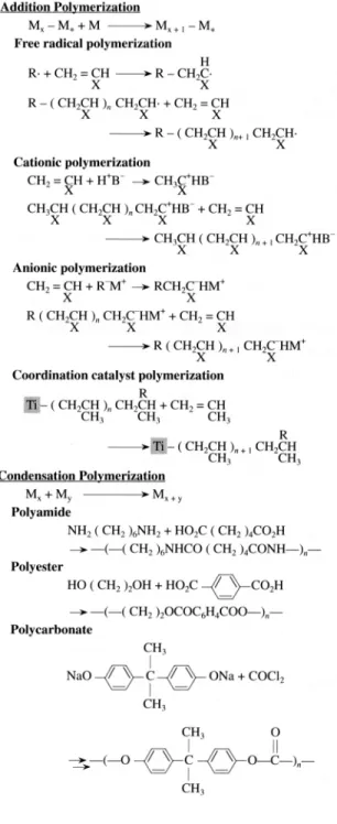 Fig. 1 Classification of polymerization.