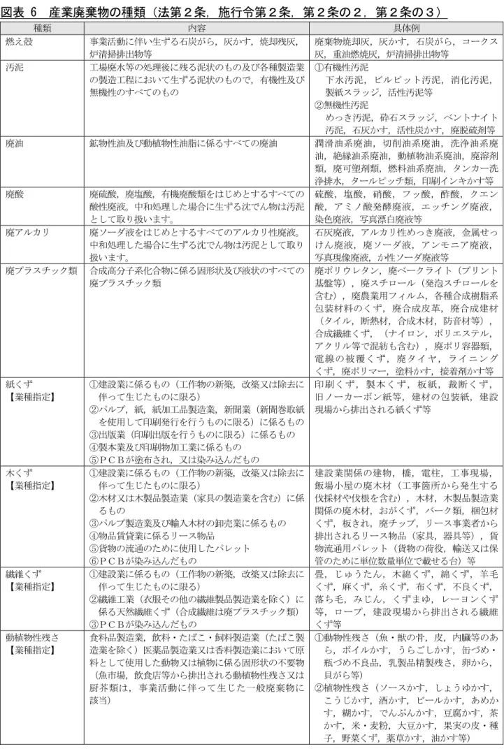 図表 6  産業廃棄物の種類（法第２条，施行令第２条，第２条の２，第２条の３）  種類  内容  具体例  燃え殻  事業活動に伴い生ずる石炭がら，灰かす，焼却残灰， 炉清掃排出物等  廃棄物焼却灰，灰かす，石炭がら，コークス灰，重油燃焼灰，炉清掃排出物等  汚泥  工場廃水等の処理後に残る泥状のもの及び各種製造業 の製造工程において生ずる泥状のもので，有機性及び 無機性のすべてのもの  ①有機性汚泥  下水汚泥，ビルピット汚泥，消化汚泥，製紙スラッジ，活性汚泥等  ②無機性汚泥  めっき汚泥，砕石スラッジ