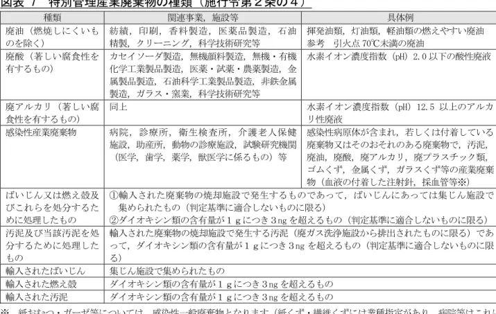 図表 7  特別管理産業廃棄物の種類（施行令第２条の４）  種類  関連事業，施設等  具体例  廃油（燃焼しにくいも のを除く）  紡績，印刷，香料製造，医薬品製造，石油精製，クリーニング，科学技術研究等  揮発油類，灯油類，軽油類の燃えやすい廃油 参考  引火点 70℃未満の廃油  廃酸（著しい腐食性を 有するもの）  カセイソーダ製造，無機顔料製造，無機・有機化学工業製品製造，医薬・試薬・農薬製造，金 属製品製造，石油科学工業製品製造，非鉄金属 製造，ガラス・窯業，科学技術研究等  水素イオン濃度指数