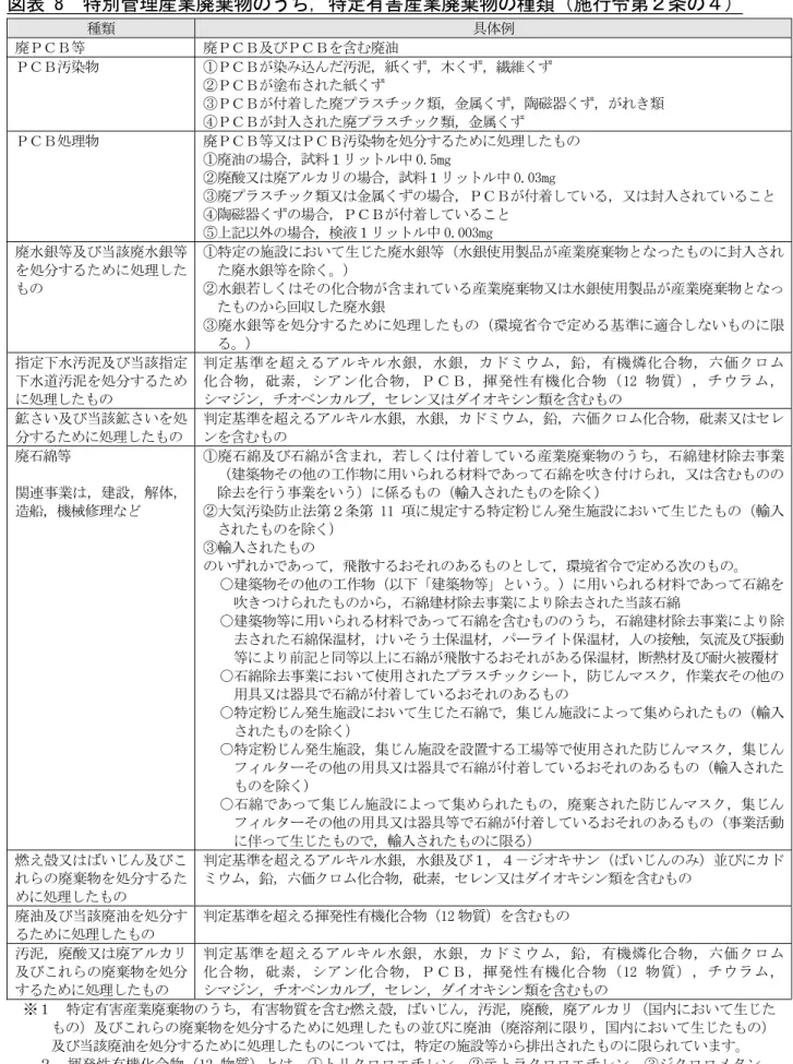 図表 8  特別管理産業廃棄物のうち，特定有害産業廃棄物の種類（施行令第２条の４）  種類  具体例  廃ＰＣＢ等  廃ＰＣＢ及びＰＣＢを含む廃油  ＰＣＢ汚染物  ①ＰＣＢが染み込んだ汚泥，紙くず，木くず，繊維くず  ②ＰＣＢが塗布された紙くず  ③ＰＣＢが付着した廃プラスチック類，金属くず，陶磁器くず，がれき類  ④ＰＣＢが封入された廃プラスチック類，金属くず  ＰＣＢ処理物  廃ＰＣＢ等又はＰＣＢ汚染物を処分するために処理したもの  ①廃油の場合，試料１リットル中 0.5mg  ②廃酸又は廃アルカリの