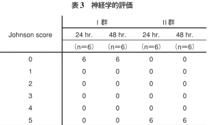 図 2 H-E 像  G-I 群， 48 時間後の H-E 像（ A × 200 ， B × 400 ）では，典型的な虚血後神経細胞の像を示した． G-II 群， 48 時間後の H-E 像（ C × 200 ， D × 400 ）では正常の神経細胞像を示した．24 hr. （n＝6） 6 0 0 0 0 0 Johnson score  0 1 2 3 4 548 hr. （n＝6） 6 0 0 0 0 024 hr. （n＝6） 0 0 0 0 0 648 hr.  （n＝6） 0 0 0 0 0 6 