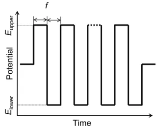 図 1  矩形波電解法の模式図 