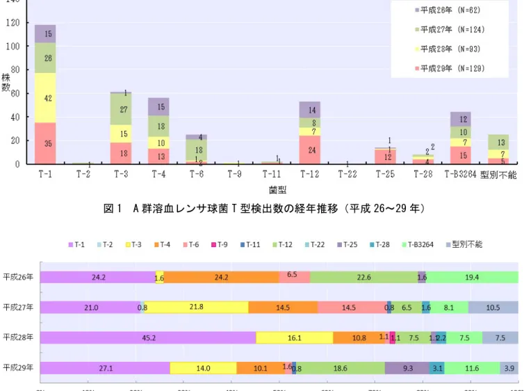 図 2  A 群溶血レンサ球菌 T 型検出率の経年推移（平成 26～29 年） 