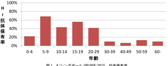 図 2   A/香港/4801/2014  抗体保有率 
