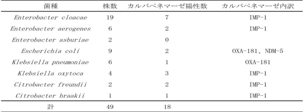 表 2  横浜市のカルバペネム耐性腸内細菌科細菌（CRE）の検査結果（届出対象外患者） 