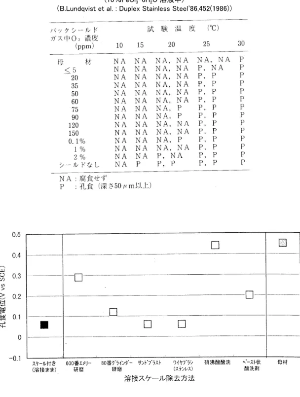 表 1    22Cr 系 2 相ステンレス鋼溶接部裏面の孔食発生温度  (10％FeCl 3 ・6H 2 O 溶液中)