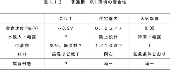 表 1.1-2    普 通 鋼 － CUI 環 境 の 腐 食 性       Ｃ Ｕ Ｉ   住 宅 壁 内   大 気 腐 食   腐 食 速 度 (mm/y)  ～ 0.2？   ０ ． ０ ５ ／ ７   0.05  水 浸 入 ・ 結 露   ？   防 止 設 計   降 雨 ・ 結 露   付 着 物   あ り 、 保 温 材 ？   １ ／ １ ０ 以 下   1  Ｒ Ｈ   高 温 ほ ど 低 下   同 右   気 象 条 件 と お り     腐 食 形 態   ？   均 一