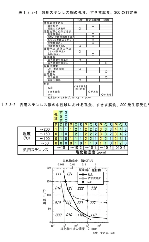 表 1.2.3-1  汎用ステンレス鋼の孔食、すきま腐食、SCC の判定表  孔 食 す き ま 腐 食 SCC 構 造 上 の す き ま 通 常 設 計 ○ 回 避 の 工 夫 あ り ○ 付 着 物 下 な ど の す き ま 気 液 界 面 あ り ○ Siな ど 沈 殿 性 物 質 を 含 む ○ ス ラ ッ ジ 生 成 因 子 あ り ○ 生 物 繁 殖 あ り ○ 付 着 物 因 子 な し ○ 機 器 停 止 （流 体 の 停 止 ） な し （対 策 停 止 ） ○ あ り （静 水 ） 