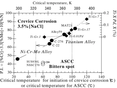 表 1.2.3-3  各種ステンレス合金の、室温、3.5％[NaCl]（～50℃、＞10^4ppm[Cl - ]）  におけるすきま腐食のリスク  ～50℃，＞10＾4ppm P.I