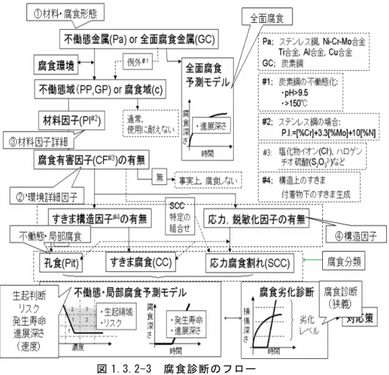 図 1.3.2-3  腐食診断のフロー  (3)すきま腐食は腐食が生じた「すきま」と言う部位（場所）を示していて、外観による命名 ではない。すきま内部に生じた「ピット」状の凹みはすきま腐食によるものであって、(4)自由 表面上に生じる同様形態の（大きい凹みを生じる）腐食（孔食）とは区別している。さらに、 これら、(3)すきま腐食、(4)孔食、(5)粒界腐食のような局部腐食が起きる可能性のあるような 条件下で応力が存在すれば、(8)応力腐食割れ(SCC)を起こす可能性がある。  SCCを起こす材料と環境の組み