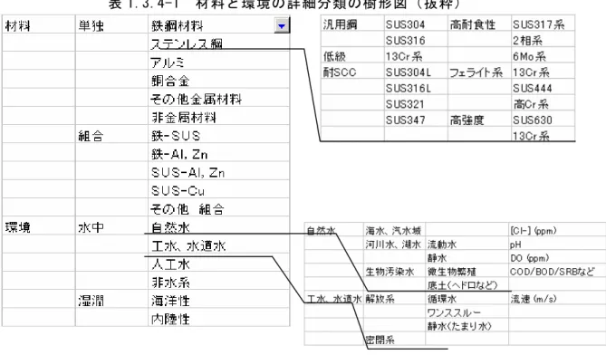 表 1.3.4-1  材料と環境の詳細分類の樹形図（抜粋）  来れば、その評価軸の利便性が増す。実際に、図 1.3.4-3 に示した鉄基合金をベースとした耐 全面腐食‐耐局部腐食性 Cu 合金の不働態は Passivati 化皮膜） ステンレス鋼は薄い Passivity 皮膜 であるから、Cu 合金の方がステンレス鋼より全面腐食性（不働態保持のための微量な全面腐 食性）が大きく、耐局部腐食性も低い位置、す SUS304 よりも若干、左下の炭素鋼寄 りにプロットしてある。今後、プロット位置を精査して、利便性