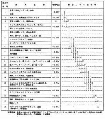 図 1.3.4-5  流動海水中の腐食電位列 30 )