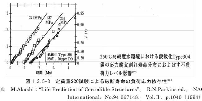 図 1.3.5-3  定荷重SCC試験による破断寿命の負荷応力依存性 32 )