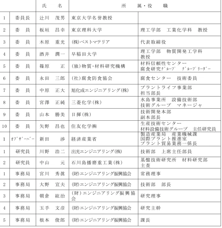 表 1  腐 食 劣 化 診 断 技 術 開 発 委 員 会   委 員 名 簿       氏     名   所     属 ・ 役     職   1  委 員 長   辻 川   茂 男   東 京 大 学 名 誉 教 授   2  委   員   板 垣   昌 幸   東 京 理 科 大 学   理 工 学 部   工 業 化 学 科   教 授   3  委   員   木 原   重 光   (株)ベストマテリア  代 表 取 締 役   4  委   員   酒 井   潤 一   早 稲