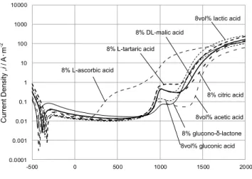 Fig. 1　 Anodic polarization curves of electro-polished Type 304 stainless  steels in deaerated organic acid solutions.